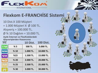 Flexkom E-FRANCHİSE Sistemi 10 Dist.X 100 Müşteri  = 1.000 Müşteri X  Ø 100 TL. Alışveriş = 100.000 TL. Ø % 10 Dağılım = 10.000 TL. Aylık İnternet ve FlexKobilerdeki  Alışverişlerden Kazancınız SİZ 10 Dist. 100 Dist. % 5 500 TL. 5.000 TL. % 10 1.000 TL. 10.000 TL. % 1 5 1. 500 TL. 1 5.000 TL. %  2 0 2 .000 TL. 2 0.000 TL. % 25 2.500 TL. 25.000 TL. % 30 3.000 TL. 30.000 TL. 