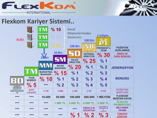 Flexkom Kariyer Sistemi.. Kobi 10 Bin % 10 % 15 % 20 Kendi Müşterilerinizden  Kazancınız 1 milyon 500 Bin 100 Bin 50 Bin. 