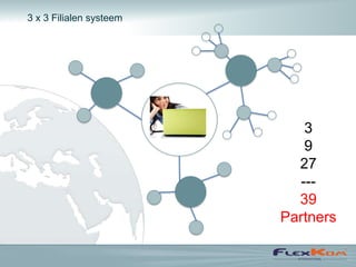 3 x 3 Filialen systeem




                            3
                            9
                           27
                           ---
                           39
                         Partners
 