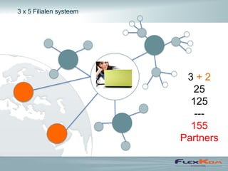 3 x 5 Filialen systeem




                          3+2
                            25
                           125
                            ---
                           155
                         Partners
 