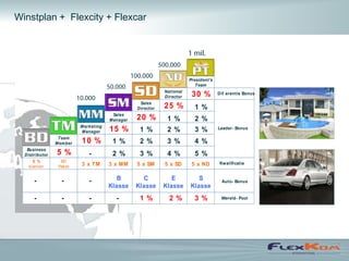 Winstplan + Flexcity + Flexcar




                                                                     President’s
                                                                        Team
                                                          National
                                                          Director    30 %         Dif erentie Bonus

                                                Sales
                                               Director   25 %         1 %
                                      Sales
                                     Manager   20 %        1 %         2 %
                         Marketing
                         Manager     15 %       1 %        2 %         3 %         Leader- Bonus

                 Team
                Member   10 %         1 %       2 %        3 %         4 %
   Business
  Distributor   5 %         -         2 %       3 %        4 %         5 %
      5 %         BD                                                               Kwaliﬁcatie
    klanten      Paket   3 x TM      3 x MM    5 x SM     5 x SD      5 x ND


      -           -         -           B        C           E          S           Auto- Bonus
                                     Klasse    Klasse     Klasse     Klasse
      -           -         -          -        1 %         2 %        3 %          Wereld- Pool
 