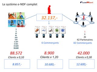 Le système e-NDF complet



                           32.137,-

            3
            9                                         1
           27
                                                      6
           81
          243                                        36
          729                                  42 Partenaires
         2.187
         6.561              6 Commerçants   42 Commerçants
        19.683
        59.049


     88.572                   8.900            42.000
    Clients x 0,10         Clients x 1,20     Clients x 0,30

       8.857,-                10.680,-        12.600,-
 