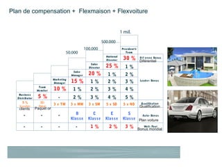 Plan de compensation + Flexmaison + Flexvoiture


                                                                                            1 mil.
                                                                             500.000
                                                              100.000                        Pre s id e nt’s
                                              50.000                                            Te am
                                                                               Natio nal
                                                                               Dire cto r     30 %              D if erenz Bonus
                                                                                                                Diférentiel
                                  10.000                         S ale s
                                                                Dire cto r     25 %             1%
                                                   Sale s
                                                  Manag e r     20 %            1 %             2%
                                   Mark e t ing
                                   Manag e r      15 %           1%             2 %             3%              Lead er- Bonu s

                      Te am
                     Me m b e r    10 %            1%            2%             3 %             4%
   Bu s ine s s
  Dis trib u to r     5%               -           2%            3%             4 %             5%
     5%                BD                                                                                        Q ualiﬁkation
                                   3 x TM         3 x MM        3 x SM         5 x SD         5 x ND
    Kunden            Paket                                                                                     Qualification
   clients          Paquet or
        -               -              -             B            C               E              S       Au to- Bonus
                                                  Klas s e      Klas s e       Klas s e       Klas s e Plan voiture
        -               -              -             -           1%              2%             3%                 Welt- Pool
                                                                                                               Bonus mondial
 