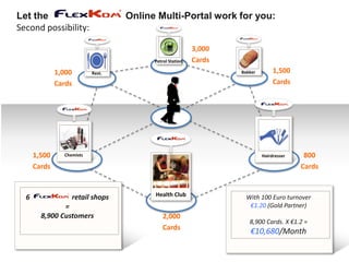 Let the                            Online Multi-Portal work for you:
Second possibility:

                                                          3,000
                                         Petrol Station   Cards
              1,000        Rest.                                  Bakker        1,500
              Cards                                                             Cards




      1,500     Chemists                                                   Hairdresser    800
      Cards                                                                              Cards


  6                retail shops          Health Club                With 100 Euro turnover
               =                                                     €1.20 (Gold Partner)
        8,900 Customers                     2,000
                                                                     8,900 Cards. X €1.2 =
                                            Cards
                                                                     €10,680/Month
 