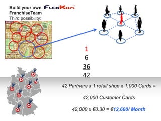 Build your own
FranchiseTeam
Third possibility:




                               1
                               6
                              36
                              42
                     42 Partners x 1 retail shop x 1,000 Cards =

                              42,000 Customer Cards

                         42,000 x €0.30 = €12,600/ Month
 