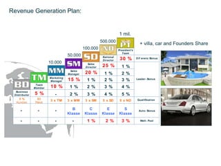 Revenue Generation Plan:


                                                                      1 mil.
                                                          500.000
                                                                                      + villa, car and Founders Share
                                              100.000                 President’s
                                                                         Team
                                    50.000                 National
                                                           Director    30 %         Dif erenz Bonus
                        10.000                  Sales
                                               Director    25 %         1 %
                                     Sales
                                    Manager    20 %         1 %         2 %
                        Marketing
                        Manager     15 %        1 %         2 %         3 %         Leader- Bonus

                Team
               Member   10 %         1 %        2 %         3 %         4 %
  Business
 Distributor   5 %         -         2 %        3 %         4 %         5 %
    5 %         BD                                                                  Qualiﬁkation
                        3 x TM      3 x MM     3 x SM      5 x SD      5 x ND
  Kunden       Paket

     -           -         -           B        C            E           S           Auto- Bonus
                                    Klasse    Klasse      Klasse      Klasse
     -           -         -          -         1 %          2 %        3 %           Welt- Pool
 