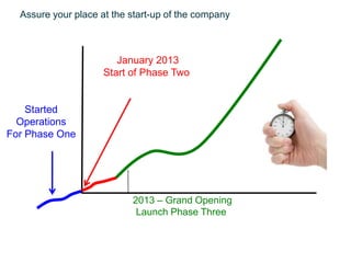 Assure your place at the start-up of the company



                        January 2013
                     Start of Phase Two


    Started
  Operations
For Phase One




                           2013 – Grand Opening
                            Launch Phase Three
 