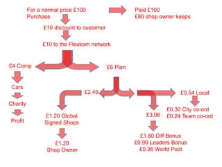 For a normal price £100                    Paid £100
          Purchase                                   £80 shop owner keeps
                £10 discount to customer

                £10 to the Flexkom network


£4 Comp                                    £6 Plan


 Cars
                                £2.40                                 £0.54 Local
Charity
                                                                 £0.30 City co-ord
                £1.20 Global                             £3.06   £0.24 Team co-ord
Profit          Signed Shops

                                                       £1.80 Diff Bonus
                    £1.20                            £0.90 Leaders Bonus
                 Shop Owner                            £0.36 World Pool
 