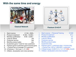 With the same time and energy

                                                                                                                    3.000
                                                                                                                    Karten

                                                                                                       Tank

                                                                            1.000                                                         1.500
                                                                                           Backer                            Backer
                                                                            Karten                                                        Karten




                                                                   1.500      Parfümerie                                                            800
                                                                                                                                      Friseur
                                                                   Karten                                                                          Karten




                                                                                                    Einzelhandler




                                                                                                       2.000
                                                                                                       Karten




                 Clasical Network                                   Flexkom E-N-D-F


1.    Start Licence                € 149 - 2500,-    1.    Start Licence + Personal Training           €1490
2.    Product investment        € 350 - 15.000,-     2.    Product Investment                           € 0,-
3.    Monthly qualification       € 60 – 5.000,-     3.    Monthly qualification                         no
4.    Look for clients                         yes   4.    Look for clients                              no
5.    Customer service                        yes    5.    Customer service                              no
6.    Monthly product sales                   yes    6.    Monthly product sales                         no
7.    Customers gone = look for new customers        7.    Customers stay
8.    Partners gone=customers gone=income gone       8.    Partners gone = customers stay = income stay
9.    1 Partner has on average 3.2 customers         9.    1 Partner has 100 to 1,000,000 + customers
10.   6 Partners = 19.2 cust. x 5 = €96              10.   6 Retail shops= 6,000 C.C x 1,2 = € 7.200,-/month
11.   Inflation, devaluation and crisis sensitive    11.   Inflation, devaluation and crisis resistant
 