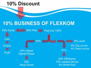 10% Discount


10% BUSINESS OF FLEXKOM
40% Comp        60% Plan        Paid Out 100%


 Cars
                          40%                        9% Local
Charity                                            5% City co-ord
                                                   4% Team co-ord
            20% Global                      51%
 Profit    Signed Shops

                                          30% Diff Bonus
              20%                       15% Leaders Bonus
           Shop Owner                     6% World Pool
 