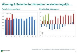 14
Werving & Selectie én Uitzenden herstellen tegelijk…
Source: Jobfeed & ABU: YoY groei/afname (in %) van het volume aan uitzenduren per periode: 2013 t/m 2015
Aantal nieuwe vacatures Ontwikkeling uitzenduren
 