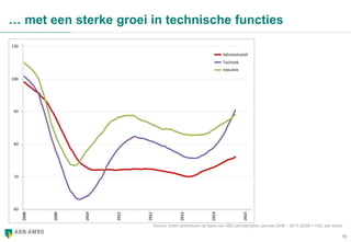 15
… met een sterke groei in technische functies
Source: Index uitzenduren op basis van ABU periodecijfers, periode 2008 – 2015 (2006 = 100), per sector
 