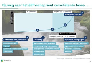 29
De weg naar het ZZP-schap kent verschillende fases…
Source: Insights ZZP onderzoek, opdrachtgevers ABN Amro en Yacht
 