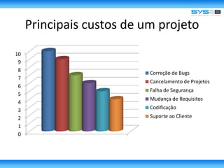 Principais custos de um projeto