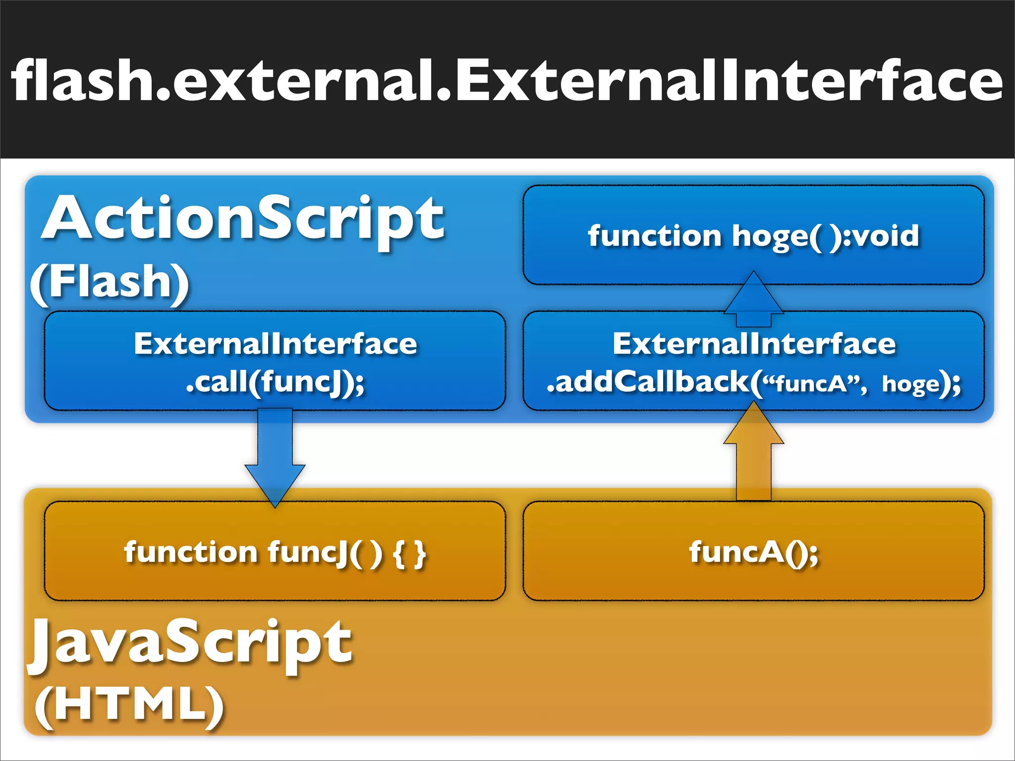 ﬂash.external.ExternalInterface

ActionScript                  function hoge( ):void
(Flash)
    ExternalInterface           ExternalInterface
       .call(funcJ);        .addCallback(“funcA”, hoge);




    function funcJ( ) { }            funcA();


JavaScript
(HTML)
 