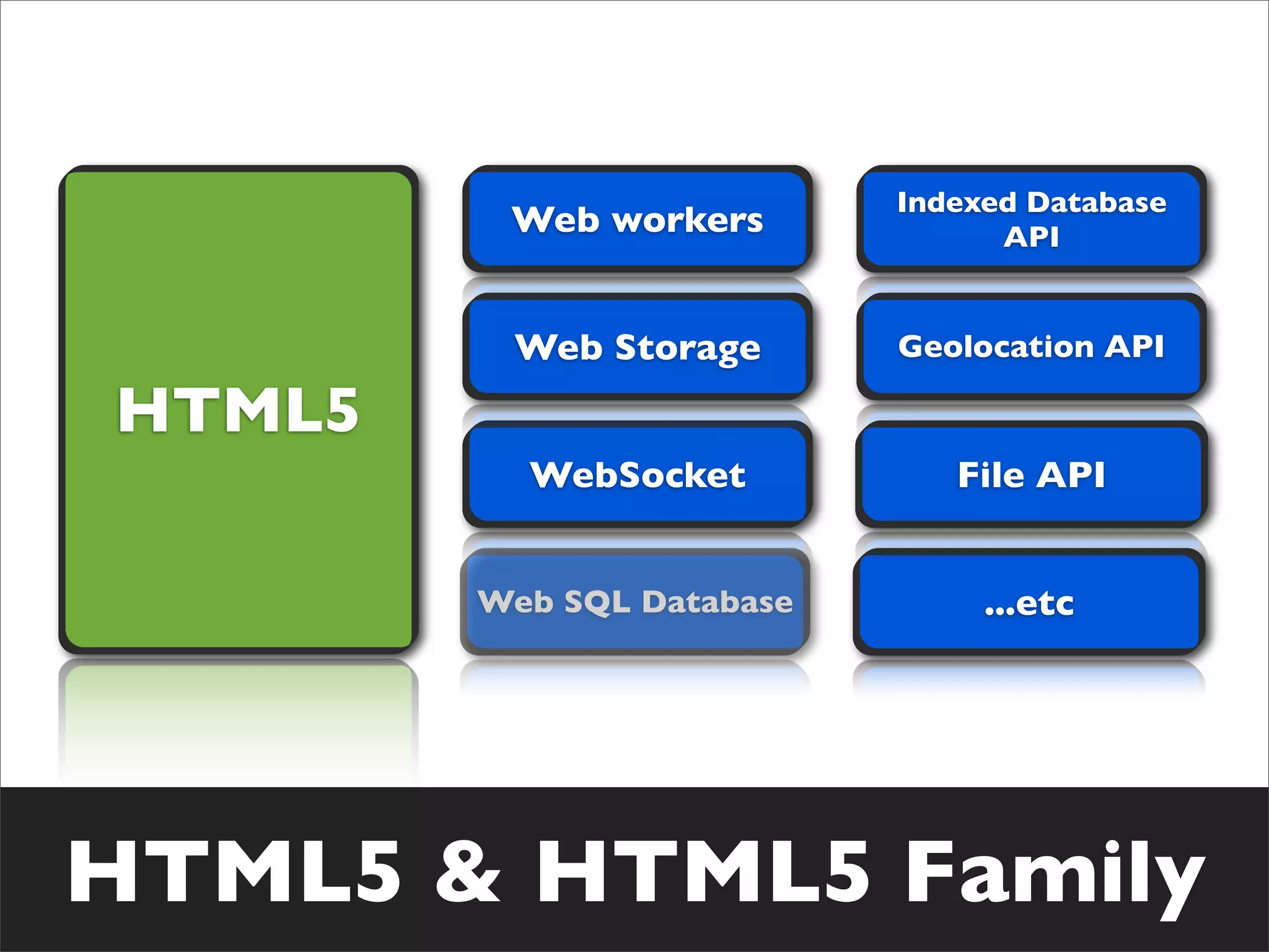 Indexed Database
         Web workers             API


         Web Storage       Geolocation API

HTML5
          WebSocket           File API


        Web SQL Database        ...etc




HTML5 & HTML5 Family
 