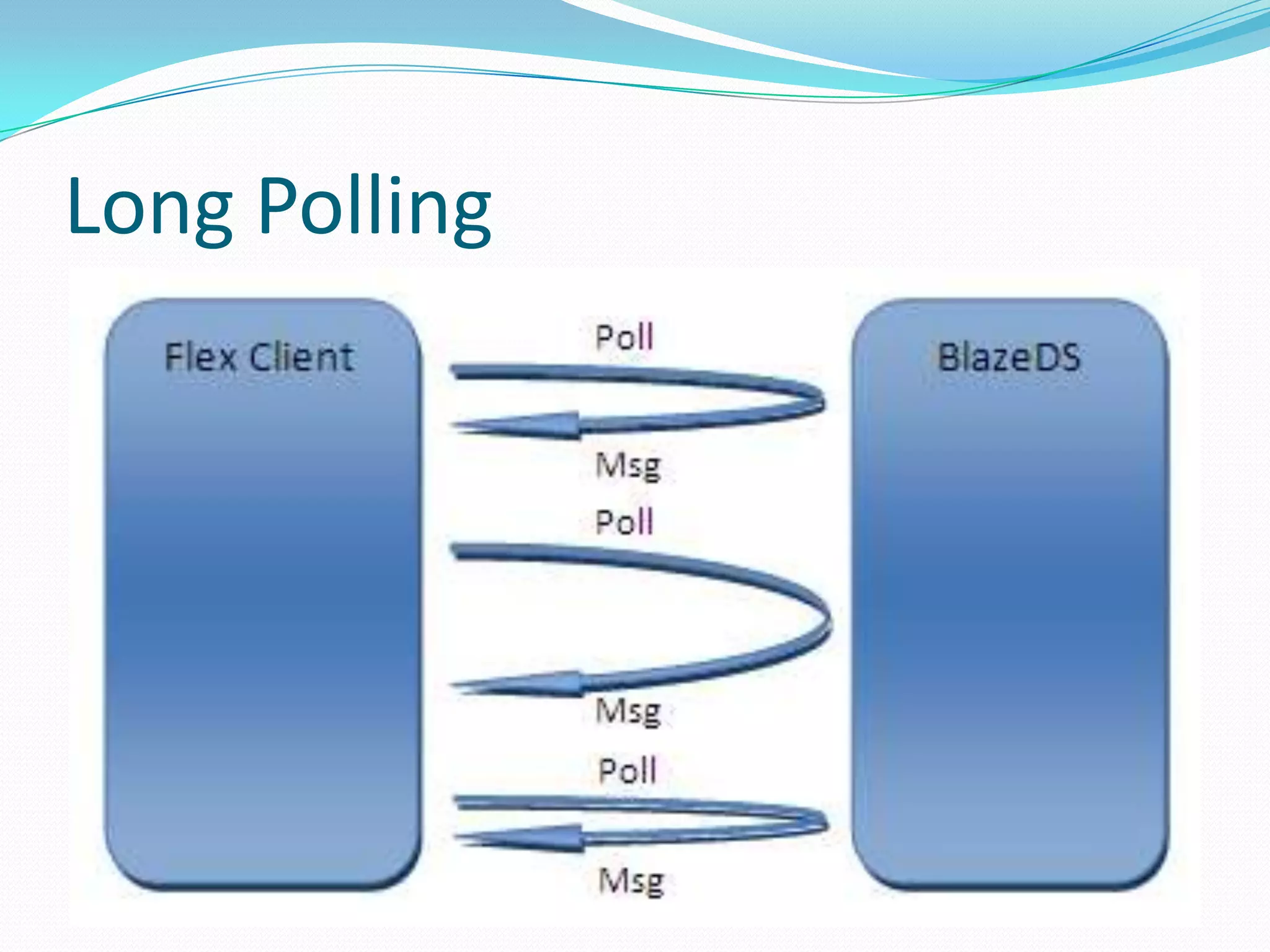 Long Polling