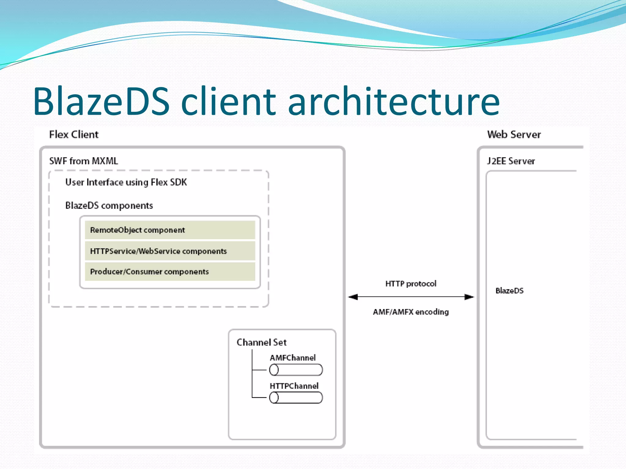 BlazeDS client architecture