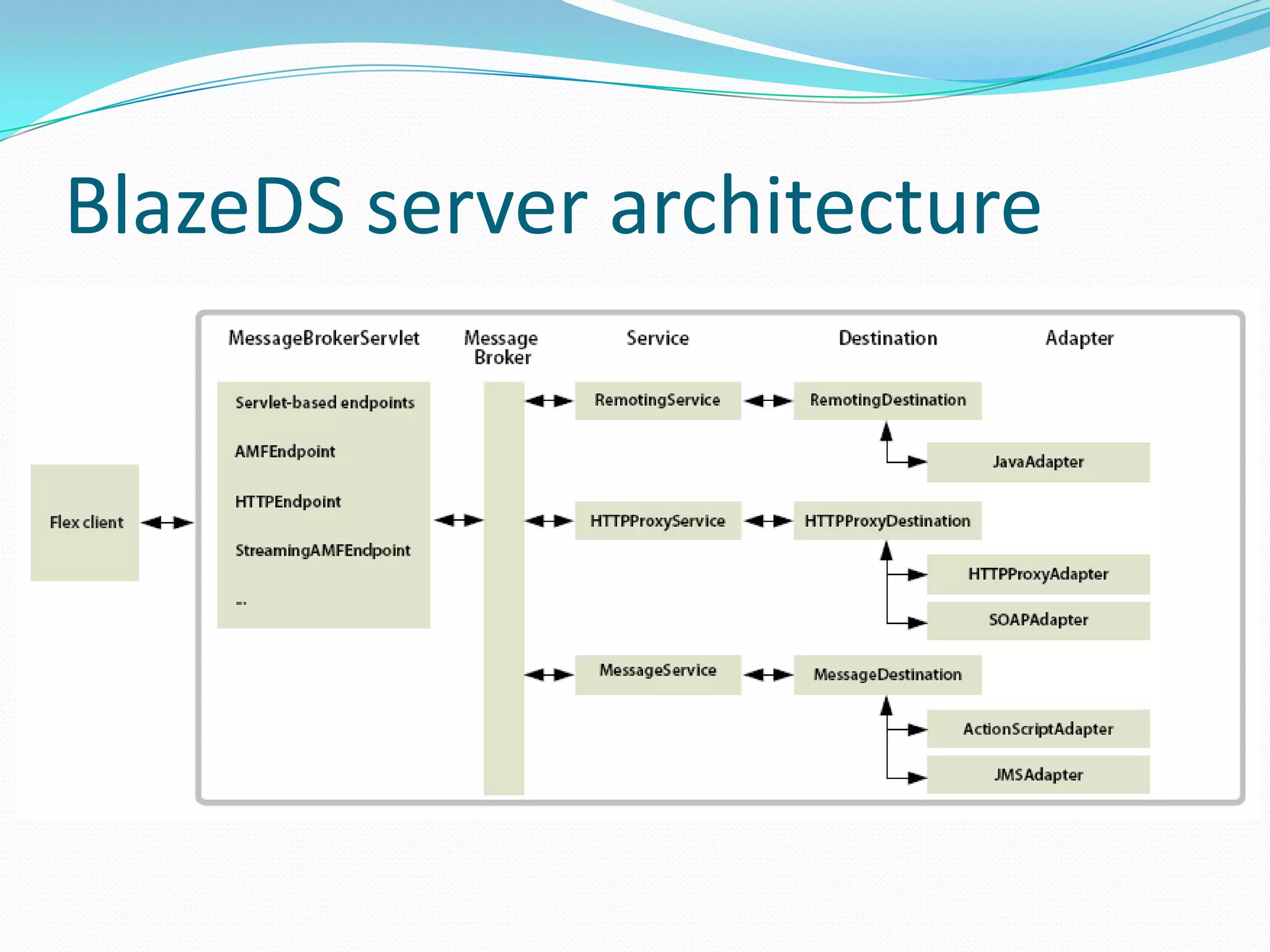 BlazeDS server architecture