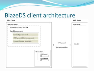BlazeDS client architecture