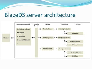 BlazeDS server architecture