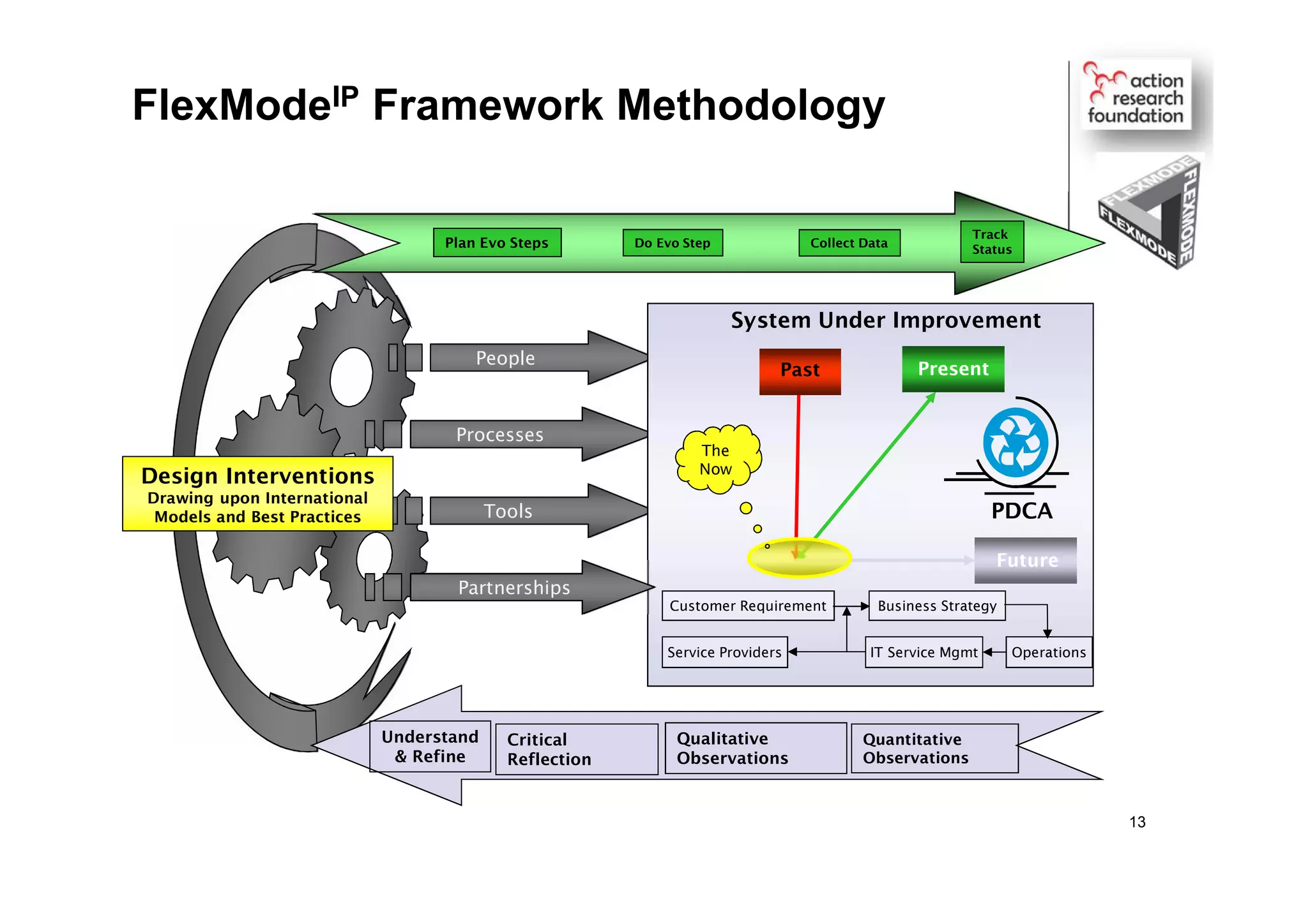 FlexModeIP Framework Methodology
Qualitative
Observations
Quantitative
Observations
Understand
& Refine
Critical
Reflection
Do Evo Step Collect Data
Track
StatusPlan Evo Steps
PeoplePeople
ProcessesProcesses
ToolsTools
Design Interventions
Drawing upon International
Models and Best Practices
Design Interventions
Drawing upon International
Models and Best Practices
Past Present
Future
The
Now
System Under Improvement
Customer Requirement Business Strategy
OperationsIT Service MgmtService Providers
PDCA
PartnershipsPartnerships
13
 