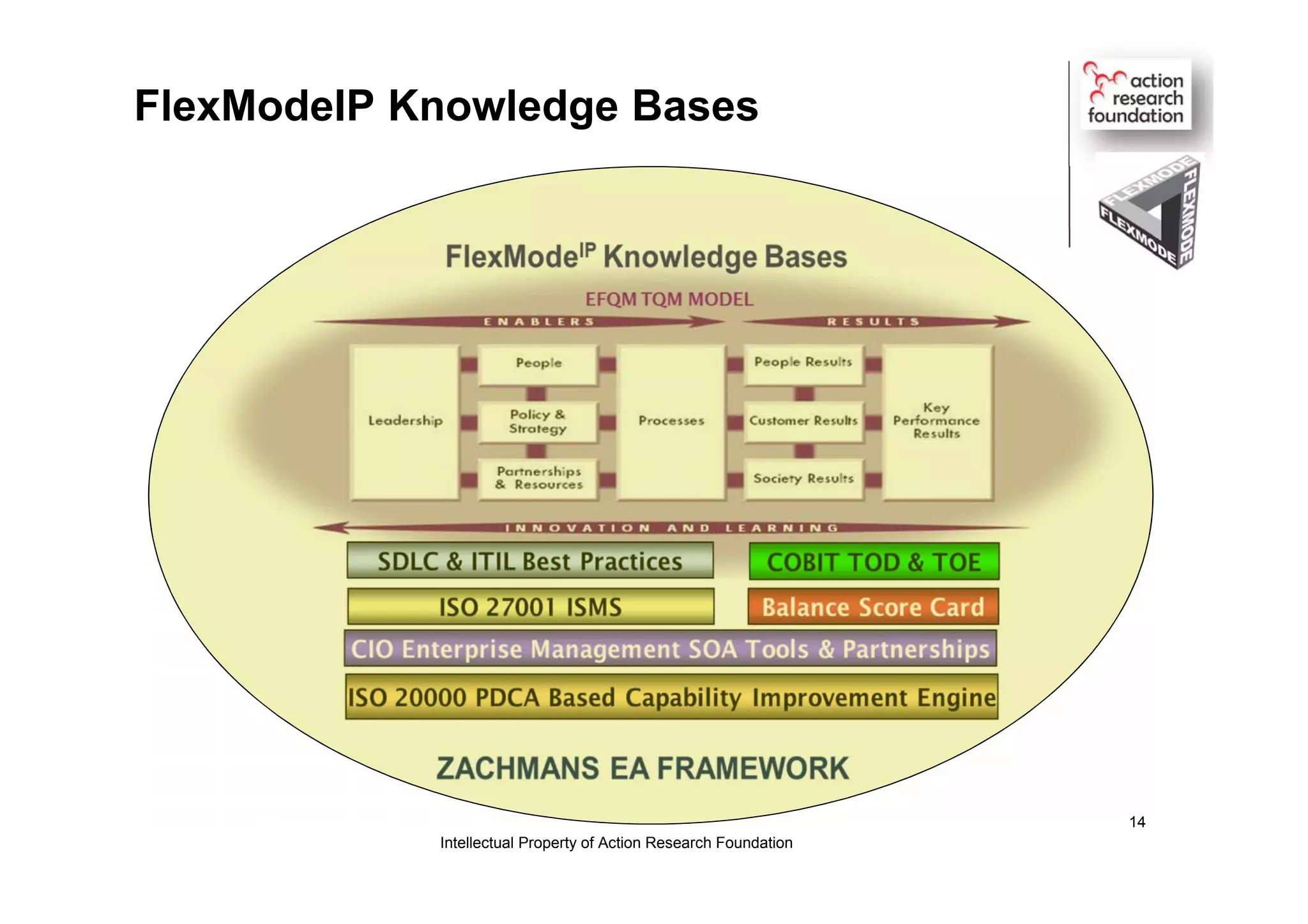 FlexModeIP Knowledge Bases
Intellectual Property of Action Research Foundation
14
 