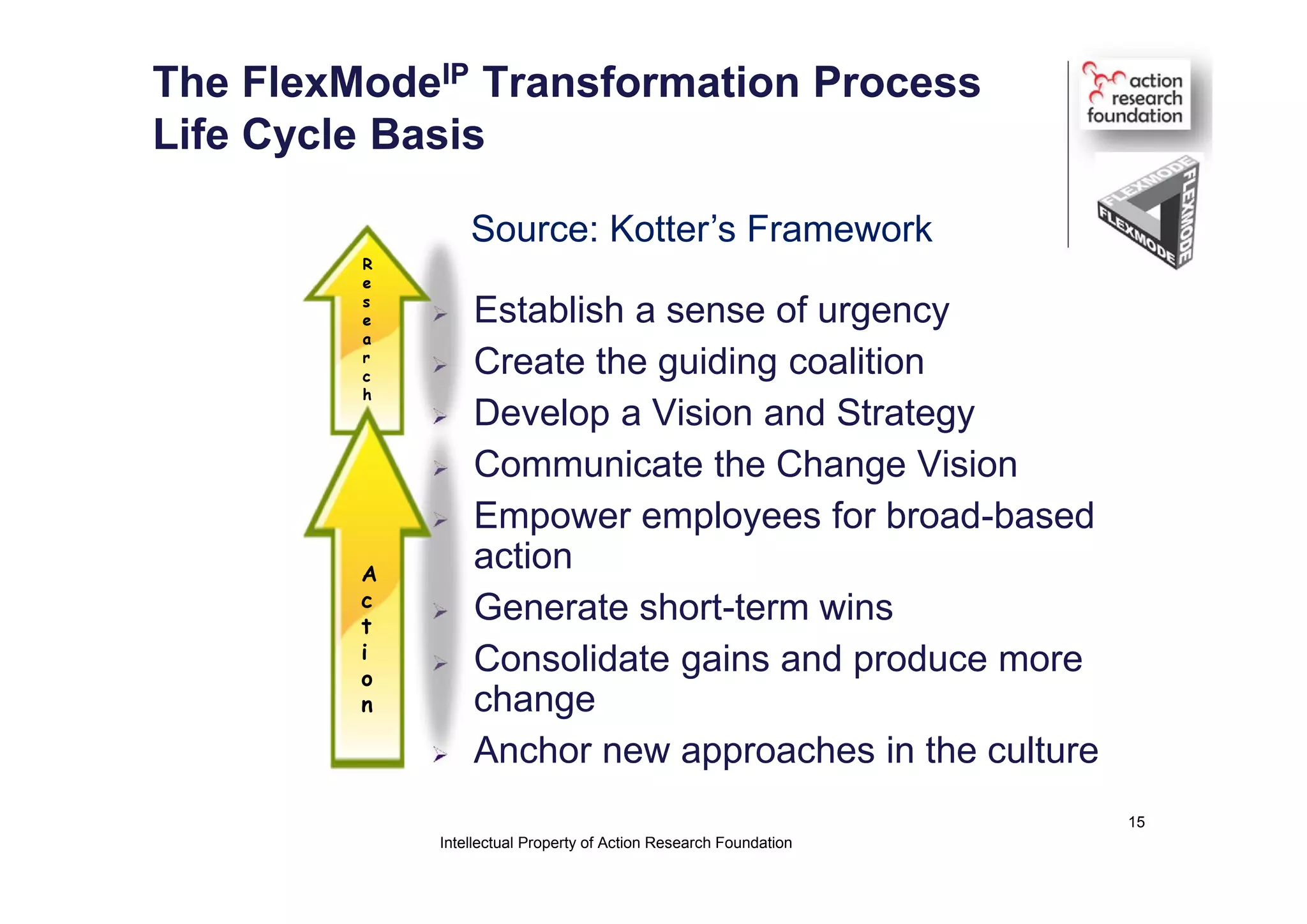 The FlexModeIP Transformation Process
Life Cycle Basis
 Establish a sense of urgency
 Create the guiding coalition
 Develop a Vision and Strategy
 Communicate the Change Vision
 Empower employees for broad-based
action
 Generate short-term wins
 Consolidate gains and produce more
change
 Anchor new approaches in the culture
Source: Kotter’s Framework
A
c
t
i
o
n
R
e
s
e
a
r
c
h
Intellectual Property of Action Research Foundation
15
 
