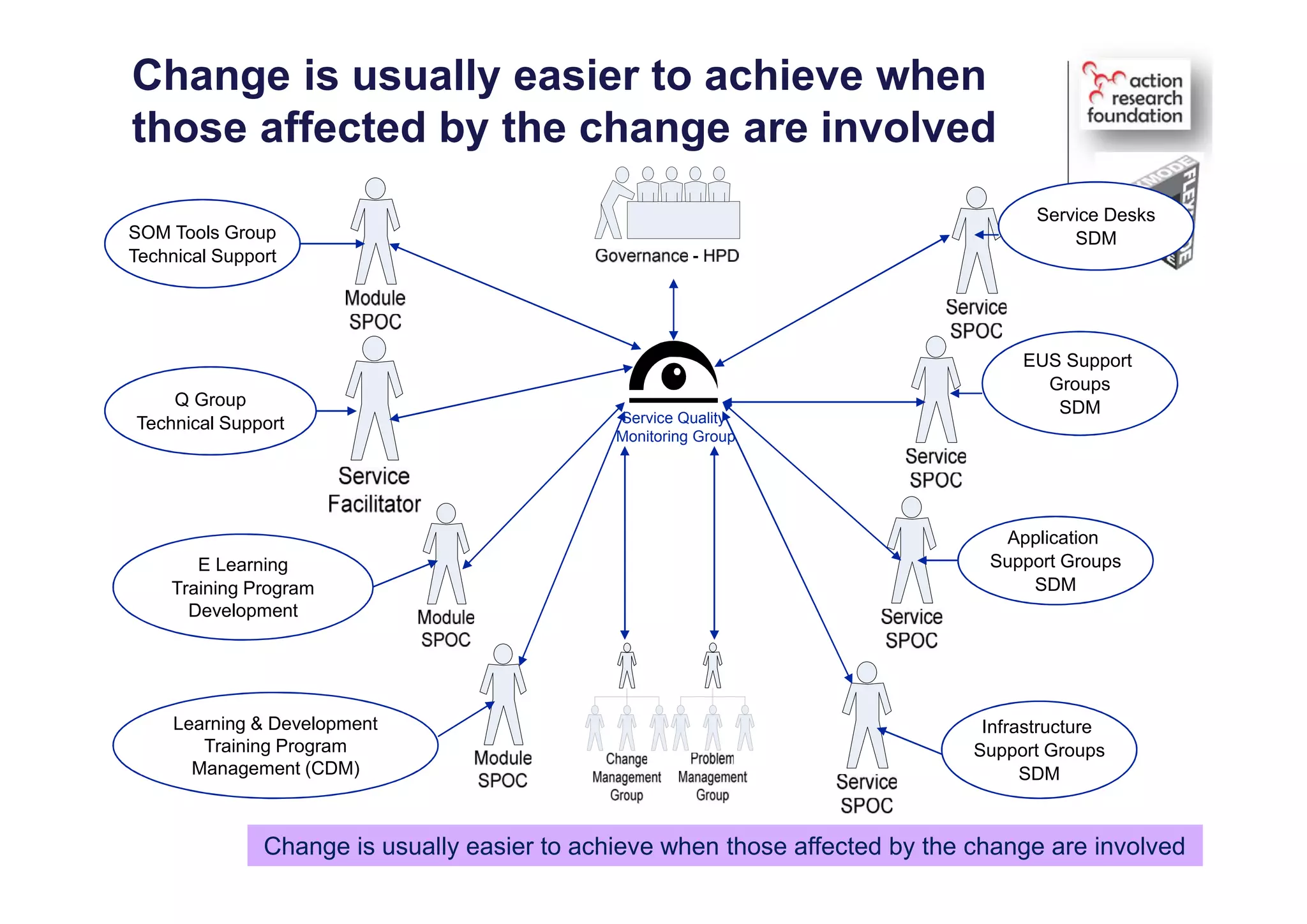 Change is usually easier to achieve when
those affected by the change are involved
SOM Tools Group
Technical Support
Q Group
Technical Support
E Learning
Training Program
Development
Learning & Development
Training Program
Management (CDM)
Service Desks
SDM
EUS Support
Groups
SDM
Application
Support Groups
SDM
Infrastructure
Support Groups
SDM
Service Quality
Monitoring Group
Change is usually easier to achieve when those affected by the change are involvedChange is usually easier to achieve when those affected by the change are involved
 