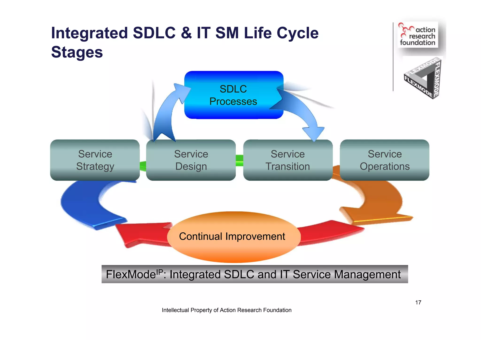 SDLC
Processes
Service
Strategy
Service
Design
Service
Transition
Service
Operations
Continual Improvement
FlexModeIP: Integrated SDLC and IT Service Management
Integrated SDLC & IT SM Life Cycle
Stages
Intellectual Property of Action Research Foundation
17
 