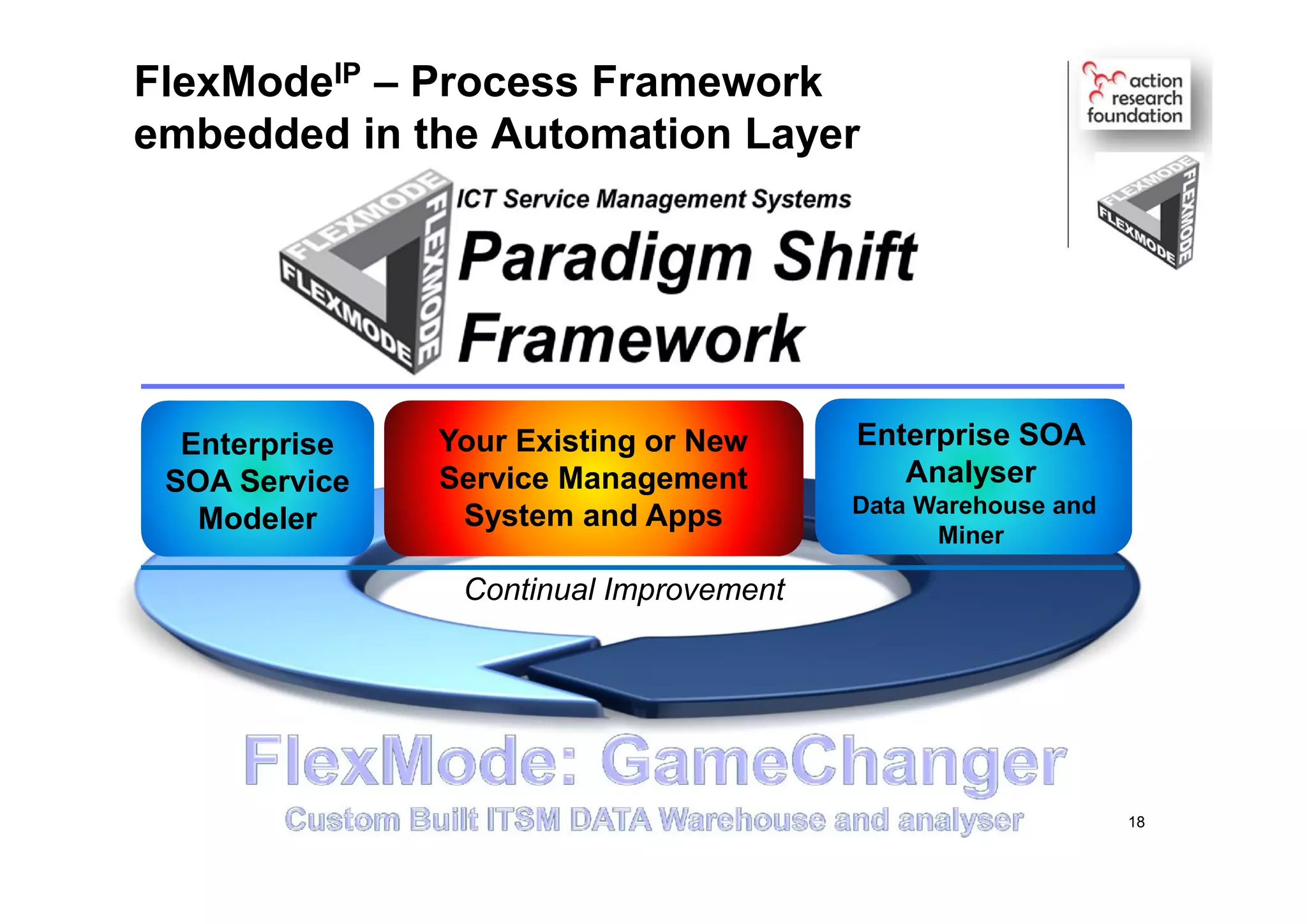 Continual Improvement
FlexModeIP – Process Framework
embedded in the Automation Layer
Your Existing or New
Service Management
System and Apps
Enterprise
SOA Service
Modeler
Enterprise SOA
Analyser
Data Warehouse and
Miner
18
 