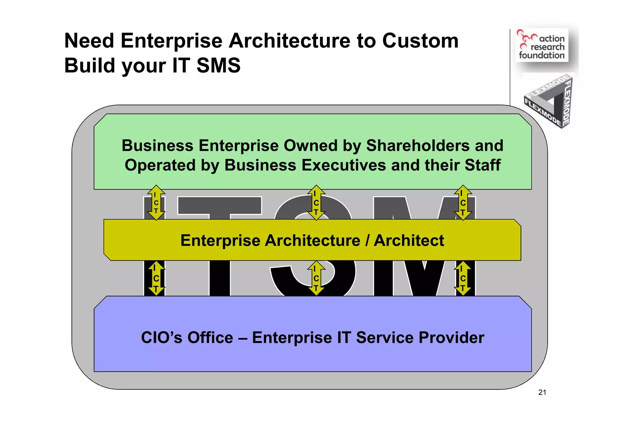 Need Enterprise Architecture to Custom
Build your IT SMS
Business Enterprise Owned by Shareholders and
Operated by Business Executives and their Staff
CIO’s Office – Enterprise IT Service Provider
Enterprise Architecture / Architect
I
C
T
I
C
T
I
C
T
I
C
T
I
C
T
I
C
T
21
 