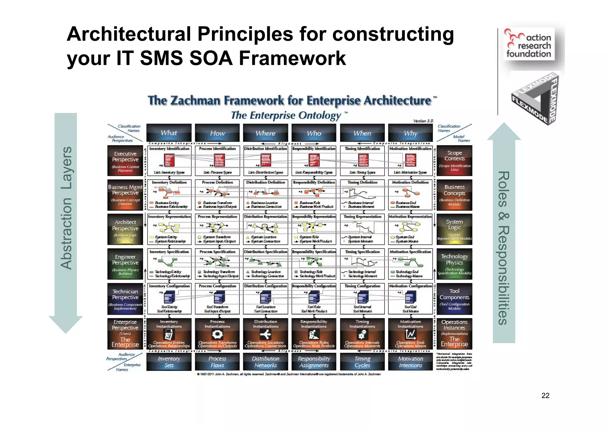 Architectural Principles for constructing
your IT SMS SOA Framework
22
AbstractionLayers
Roles&Responsibilities
 