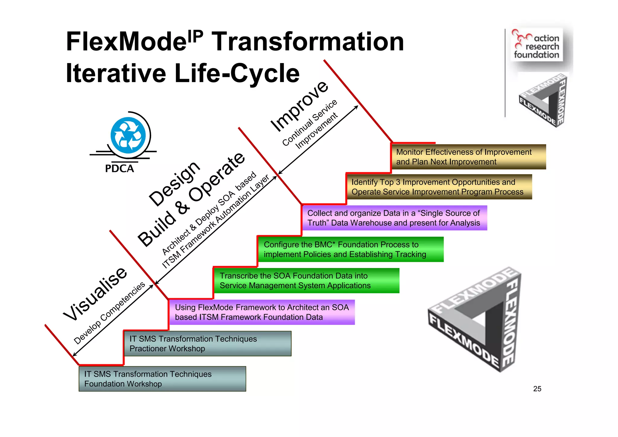 FlexModeIP Transformation
Iterative Life-Cycle
IT SMS Transformation Techniques
Foundation Workshop
IT SMS Transformation Techniques
Practioner Workshop
Using FlexMode Framework to Architect an SOA
based ITSM Framework Foundation Data
Transcribe the SOA Foundation Data into
Service Management System Applications
Configure the BMC* Foundation Process to
implement Policies and Establishing Tracking
Collect and organize Data in a “Single Source of
Truth” Data Warehouse and present for Analysis
Identify Top 3 Improvement Opportunities and
Operate Service Improvement Program Process
Monitor Effectiveness of Improvement
and Plan Next Improvement
PDCA
25
 