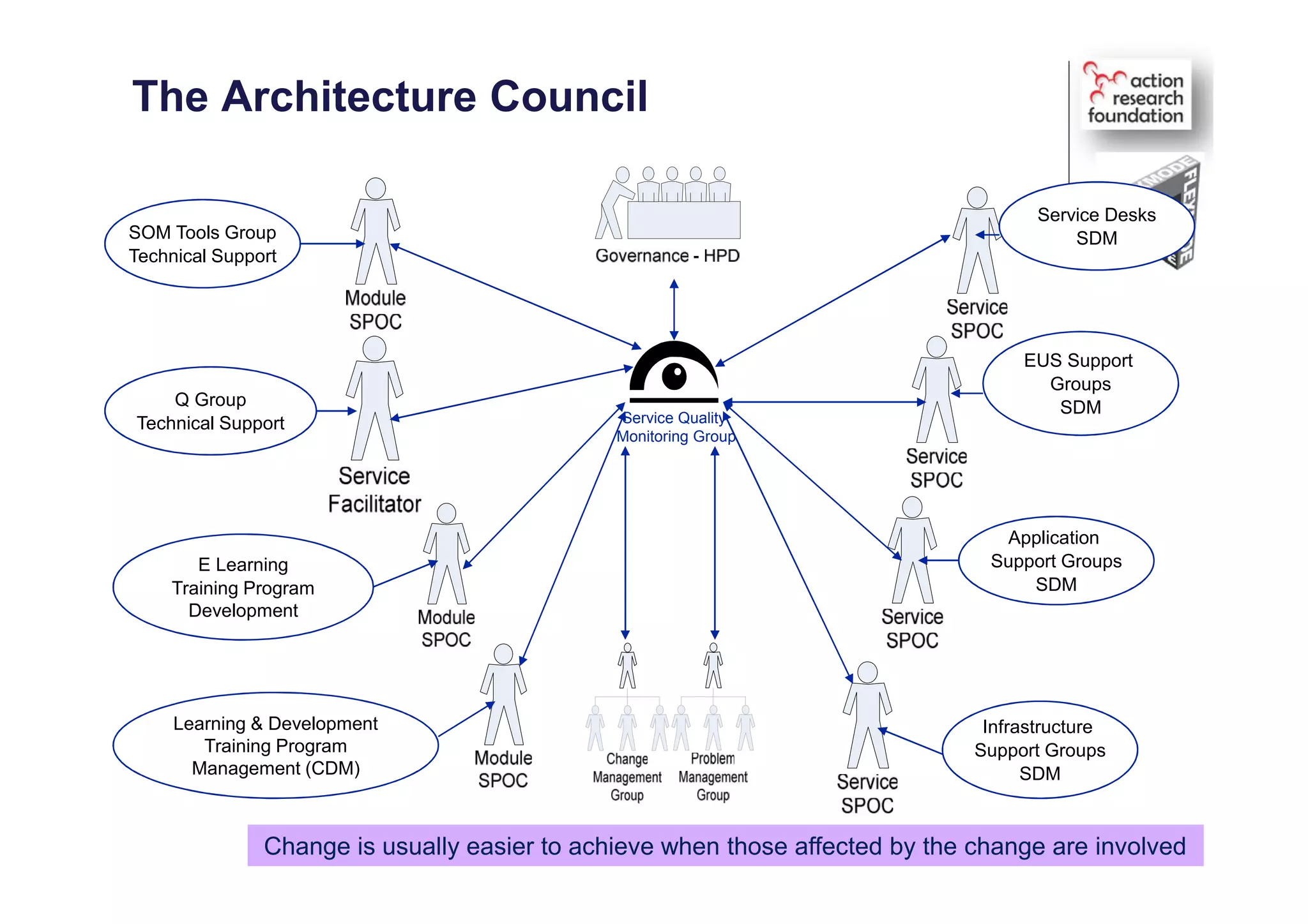 The Architecture Council
SOM Tools Group
Technical Support
Q Group
Technical Support
E Learning
Training Program
Development
Learning & Development
Training Program
Management (CDM)
Service Desks
SDM
EUS Support
Groups
SDM
Application
Support Groups
SDM
Infrastructure
Support Groups
SDM
Service Quality
Monitoring Group
Change is usually easier to achieve when those affected by the change are involvedChange is usually easier to achieve when those affected by the change are involved
 