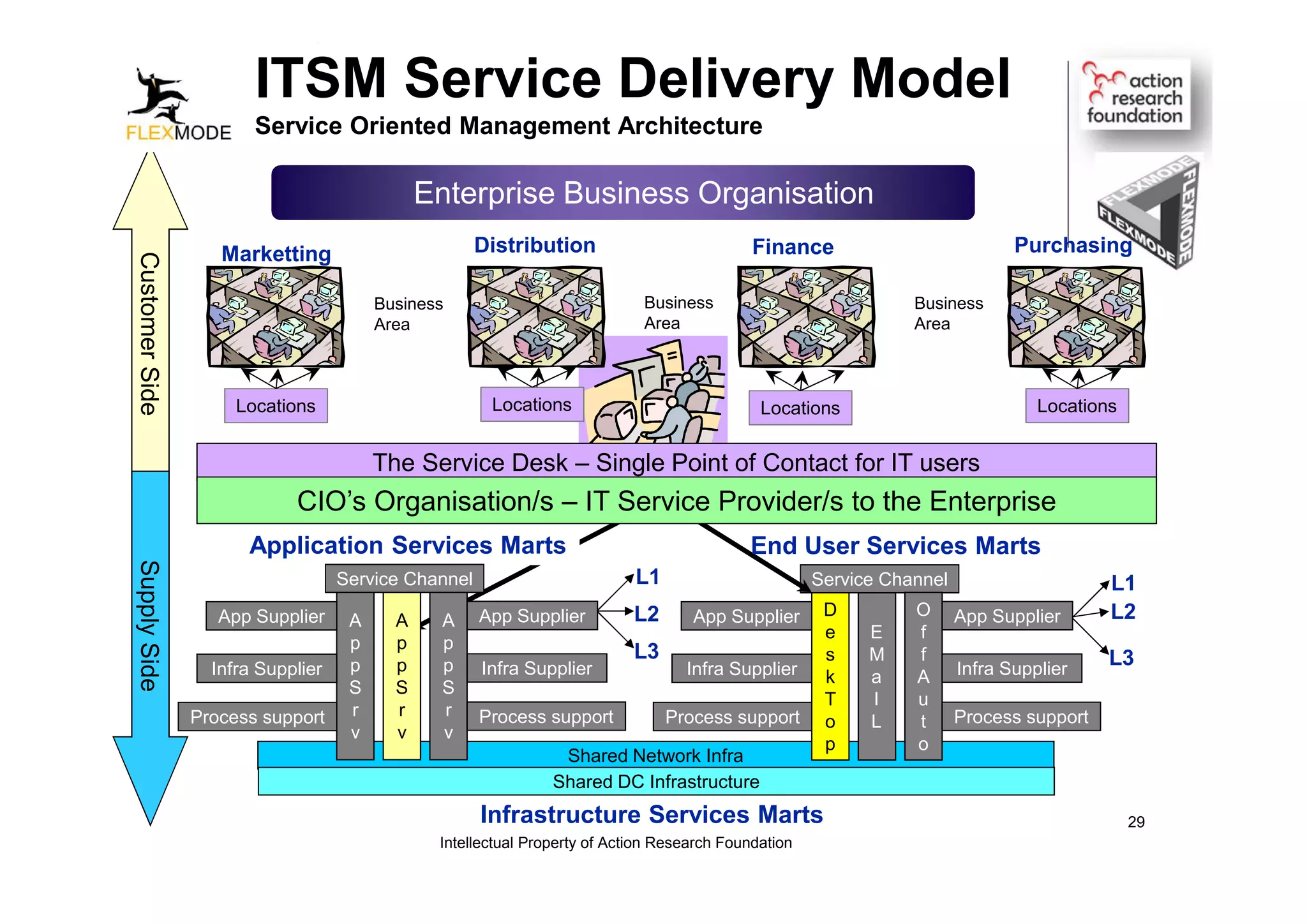 Shared Network Infra
Shared DC Infrastructure
ITSM Service Delivery Model
Service Oriented Management Architecture
PurchasingMarketting FinanceDistribution
The Service Desk – Single Point of Contact for IT users
CustomerSideSupplySide
A
p
p
S
r
v
L3
L1
L2 D
e
s
k
T
o
p
E
M
a
I
L
Service Channel
End User Services MartsApplication Services Marts
A
p
p
S
r
v
A
p
p
S
r
v
App Supplier
Infra Supplier
Process support
App Supplier
Infra Supplier
Process support
L1
L2
L3
O
f
f
A
u
t
o
App Supplier
Infra Supplier
Process support
App Supplier
Infra Supplier
Process support
CIO’s Organisation/s – IT Service Provider/s to the Enterprise
Enterprise Business Organisation
Business
Area
Business
Area
Business
Area
LocationsLocations Locations Locations
Service Channel
Intellectual Property of Action Research Foundation
29Infrastructure Services Marts
 