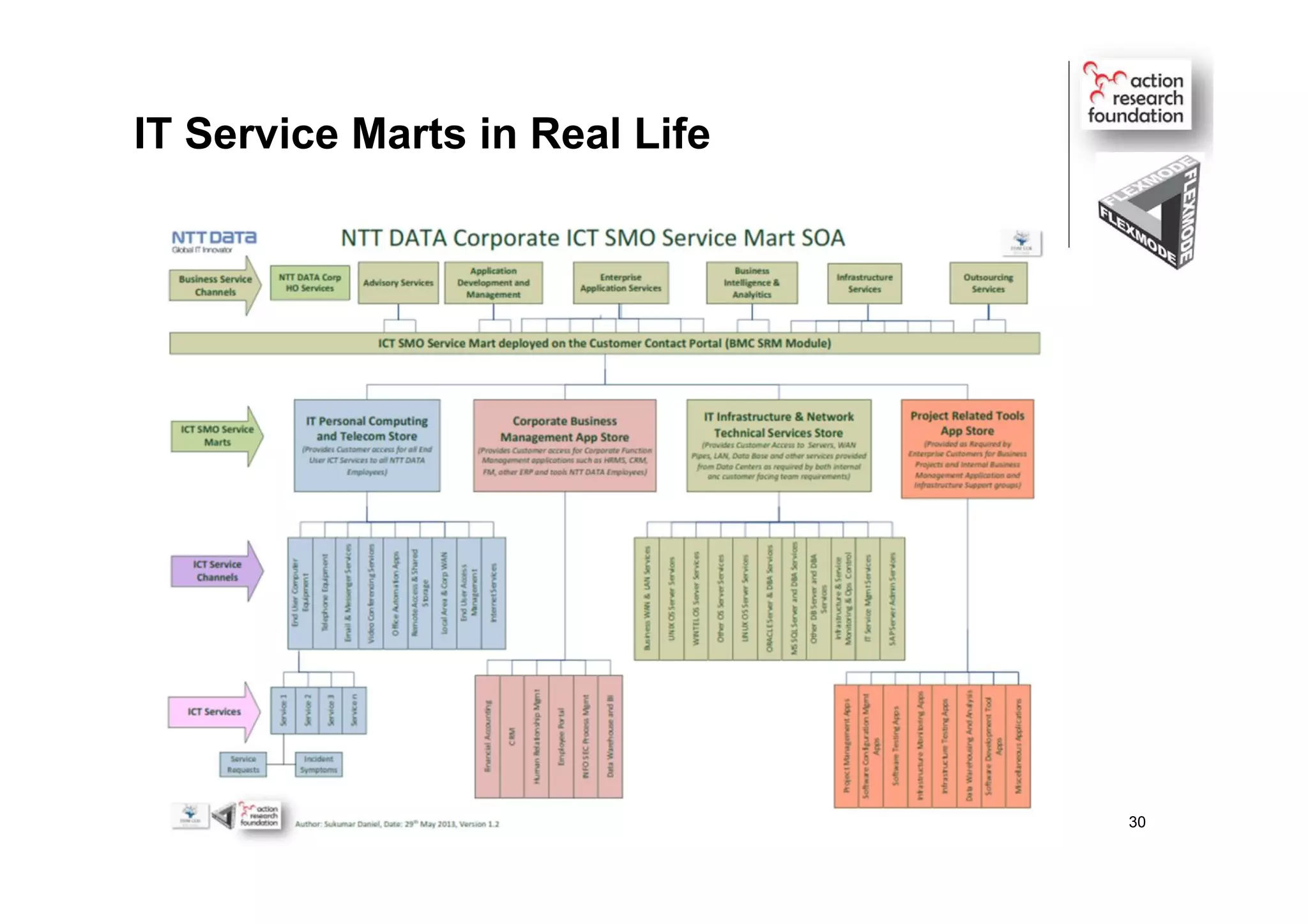 IT Service Marts in Real Life
30
 