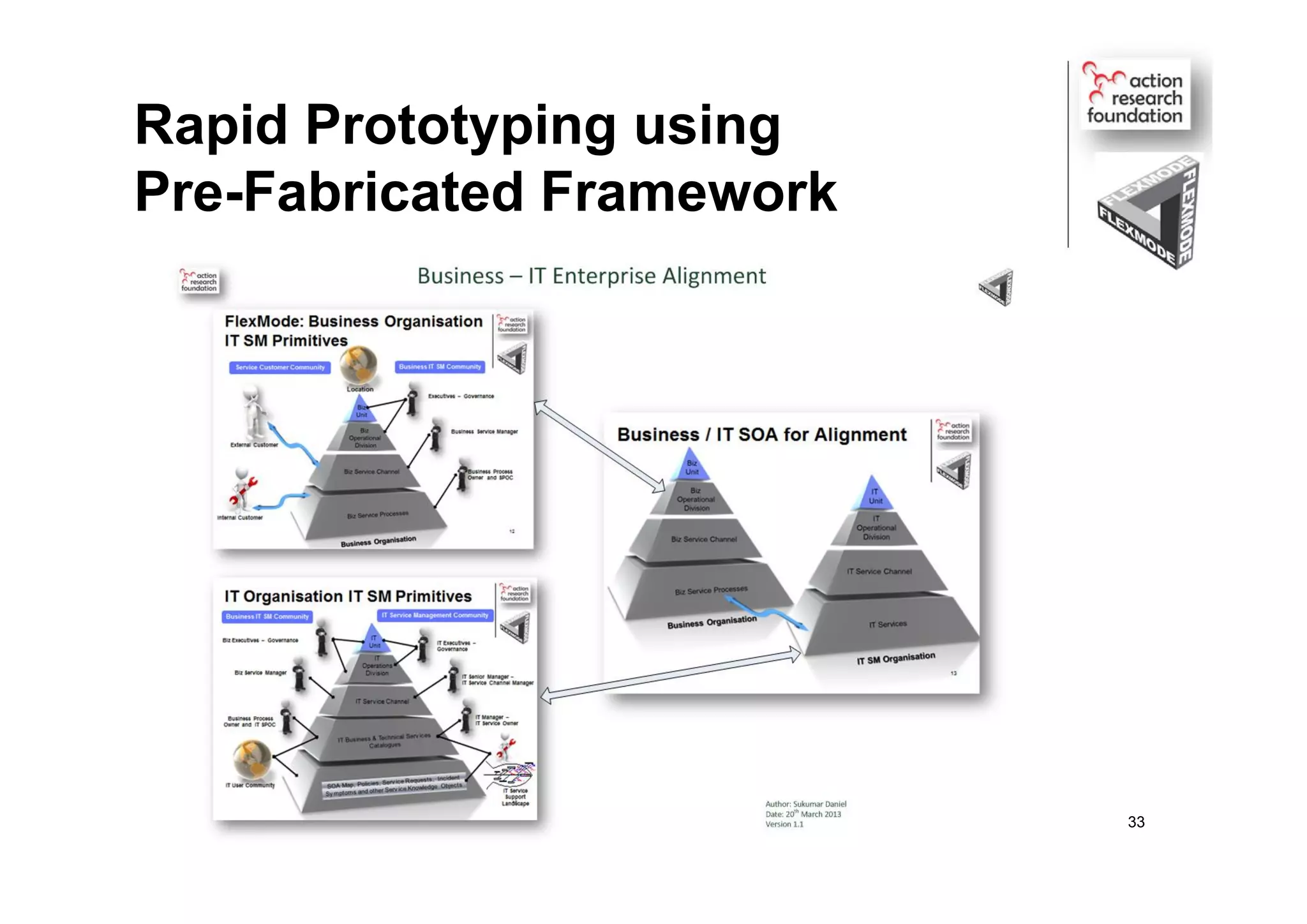 Rapid Prototyping using
Pre-Fabricated Framework
33
 