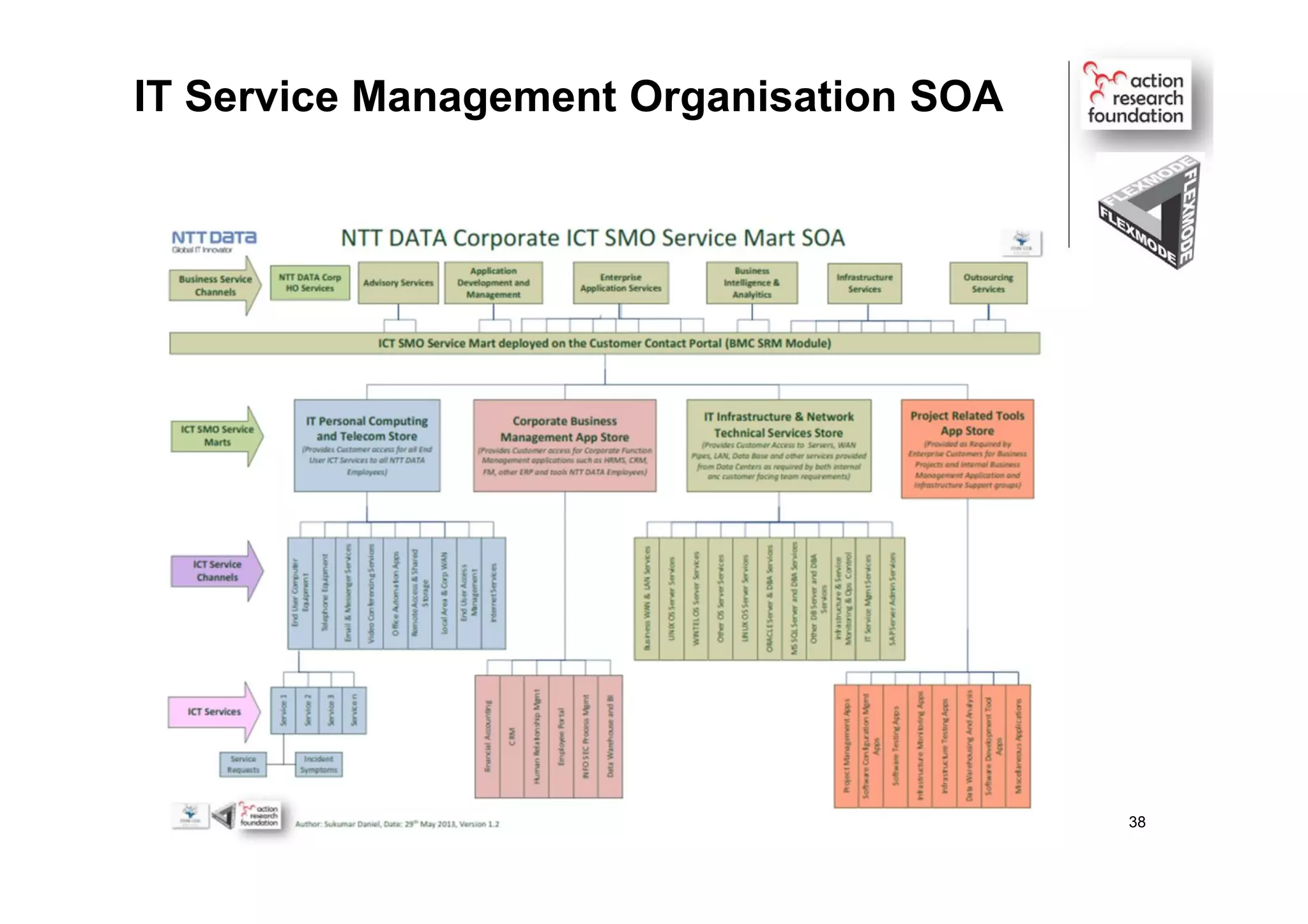 IT Service Management Organisation SOA
38
 