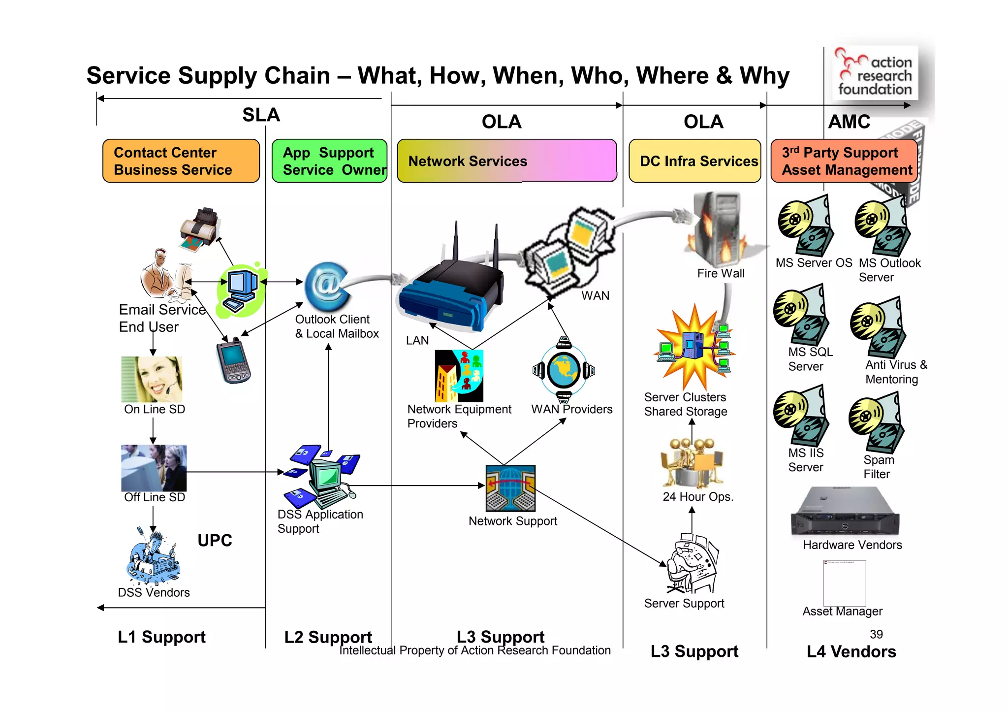 Service Supply Chain – What, How, When, Who, Where & Why
Contact Center
Business Service
App Support
Service Owner
Network Services
DSS Application
Support
Outlook Client
& Local Mailbox
LAN
Network Support
Network Equipment
Providers
WAN Providers
WAN
Off Line SD
On Line SD
DSS Vendors
Email Service
End User
Server Support
Fire Wall
24 Hour Ops.
Server Clusters
Shared Storage
3rd Party Support
Asset Management
DC Infra Services
MS Server OS MS Outlook
Server
MS SQL
Server Anti Virus &
Mentoring
MS IIS
Server
Spam
Filter
Hardware Vendors
This image cannot currently be displayed.
Asset Manager
L1 Support L2 Support L3 Support
L3 Support
SLA OLA OLA AMC
UPC
L4 VendorsIntellectual Property of Action Research Foundation
39
 