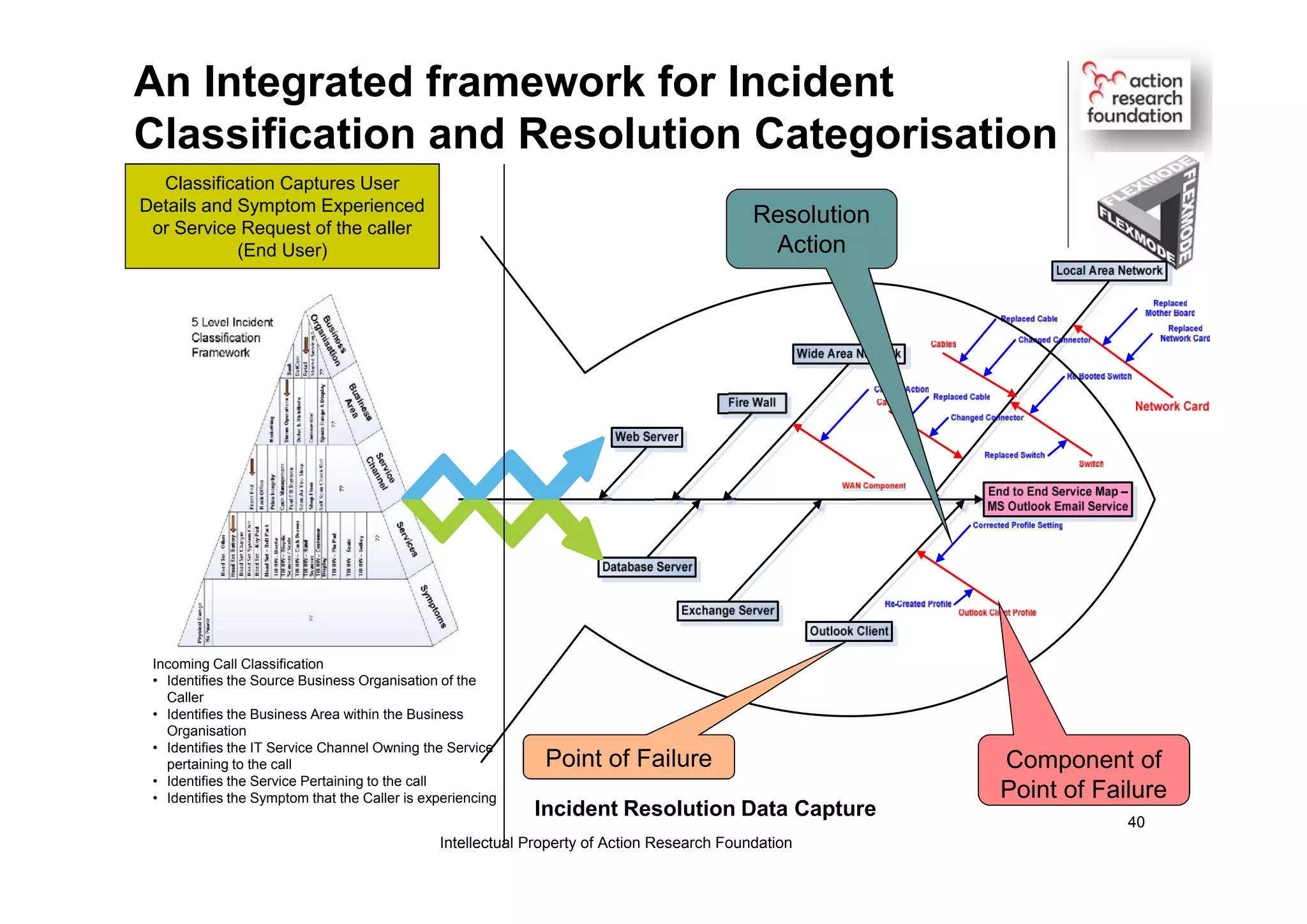 An Integrated framework for Incident
Classification and Resolution Categorisation
Incoming Call Classification
• Identifies the Source Business Organisation of the
Caller
• Identifies the Business Area within the Business
Organisation
• Identifies the IT Service Channel Owning the Service
pertaining to the call
• Identifies the Service Pertaining to the call
• Identifies the Symptom that the Caller is experiencing
Classification Captures User
Details and Symptom Experienced
or Service Request of the caller
(End User)
Incident Resolution Data Capture
Point of Failure
Resolution
Action
Component of
Point of Failure
Intellectual Property of Action Research Foundation
40
 