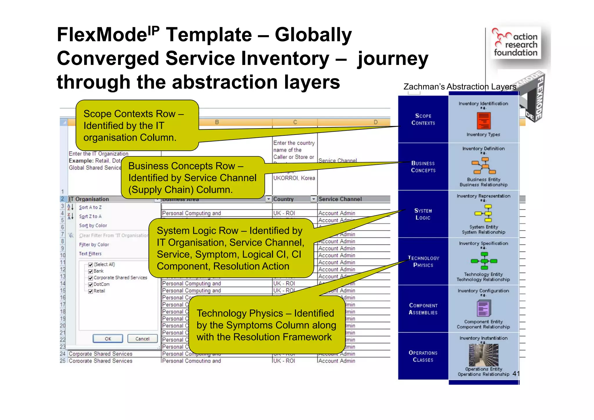 FlexModeIP Template – Globally
Converged Service Inventory – journey
through the abstraction layers
System Logic Row – Identified by
IT Organisation, Service Channel,
Service, Symptom, Logical CI, CI
Component, Resolution Action
Technology Physics – Identified
by the Symptoms Column along
with the Resolution Framework
41
Zachman’s Abstraction Layers
Scope Contexts Row –
Identified by the IT
organisation Column.
Business Concepts Row –
Identified by Service Channel
(Supply Chain) Column.
 