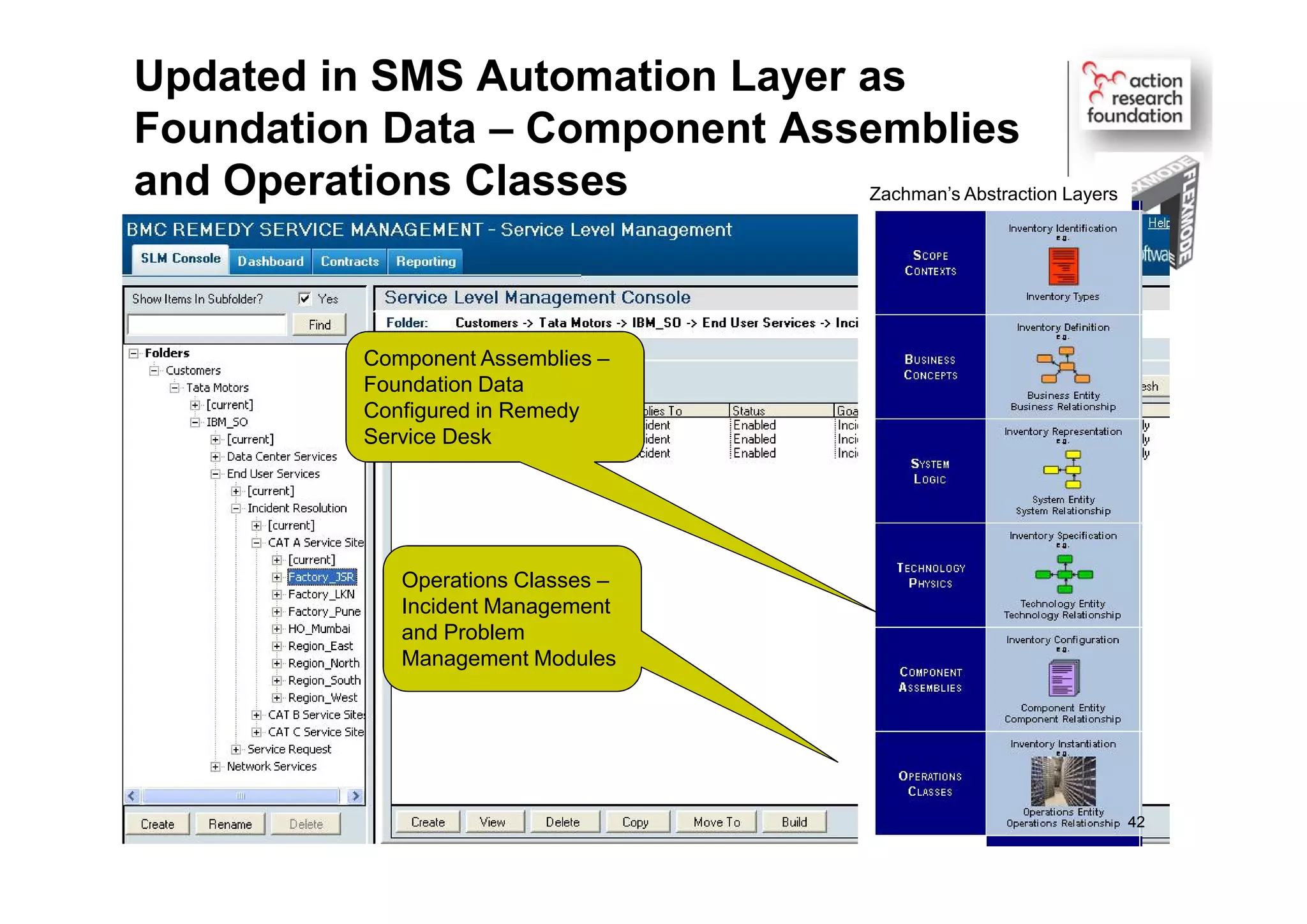 Updated in SMS Automation Layer as
Foundation Data – Component Assemblies
and Operations Classes
Component Assemblies –
Foundation Data
Configured in Remedy
Service Desk
Operations Classes –
Incident Management
and Problem
Management Modules
42
Zachman’s Abstraction Layers
 