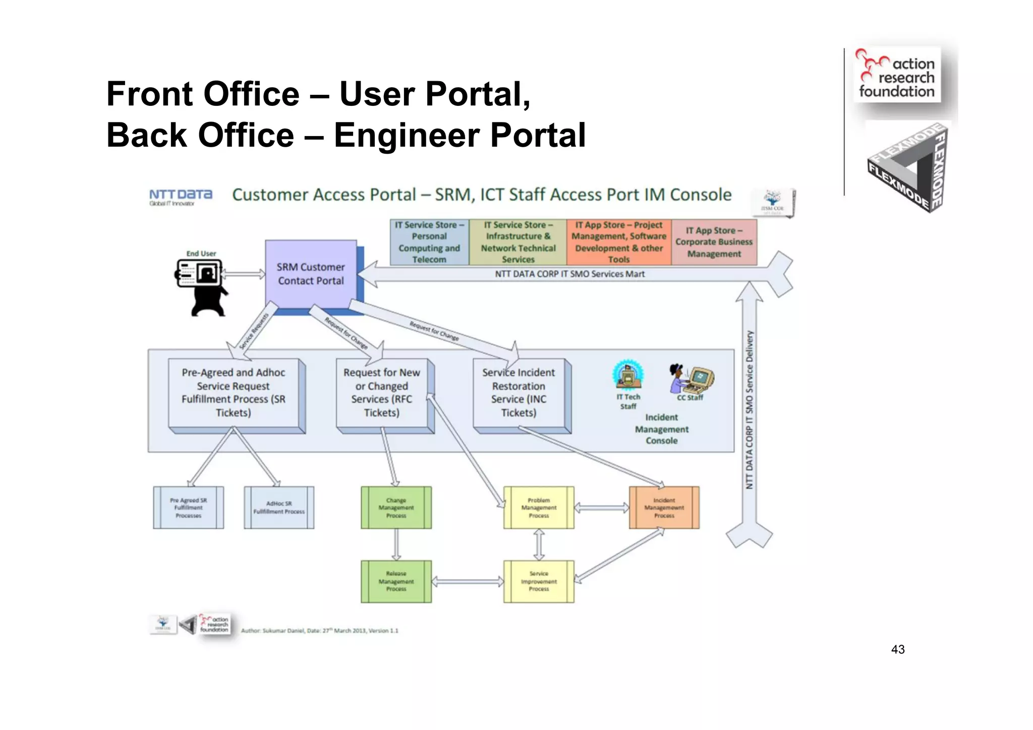 Front Office – User Portal,
Back Office – Engineer Portal
43
 
