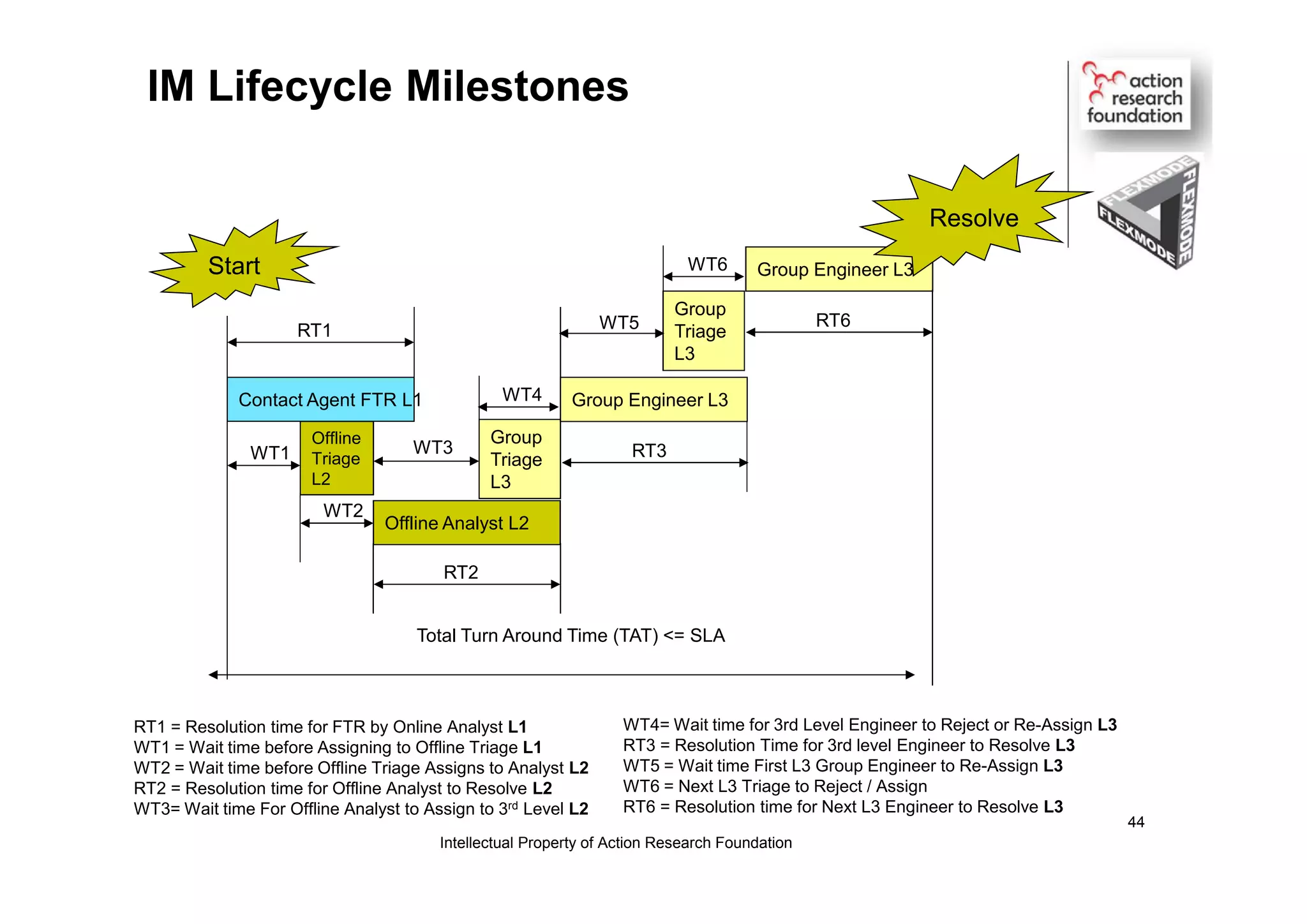 IM Lifecycle Milestones
Offline
Triage
L2
Offline Analyst L2
Contact Agent FTR L1
WT1
WT2
RT1
RT2
Group
Triage
L3
WT3
Group Engineer L3
RT3
Total Turn Around Time (TAT) <= SLA
WT4
Group
Triage
L3
Group Engineer L3
RT6
WT6
WT5
RT1 = Resolution time for FTR by Online Analyst L1
WT1 = Wait time before Assigning to Offline Triage L1
WT2 = Wait time before Offline Triage Assigns to Analyst L2
RT2 = Resolution time for Offline Analyst to Resolve L2
WT3= Wait time For Offline Analyst to Assign to 3rd Level L2
WT4= Wait time for 3rd Level Engineer to Reject or Re-Assign L3
RT3 = Resolution Time for 3rd level Engineer to Resolve L3
WT5 = Wait time First L3 Group Engineer to Re-Assign L3
WT6 = Next L3 Triage to Reject / Assign
RT6 = Resolution time for Next L3 Engineer to Resolve L3
Start
Resolve
Intellectual Property of Action Research Foundation
44
 