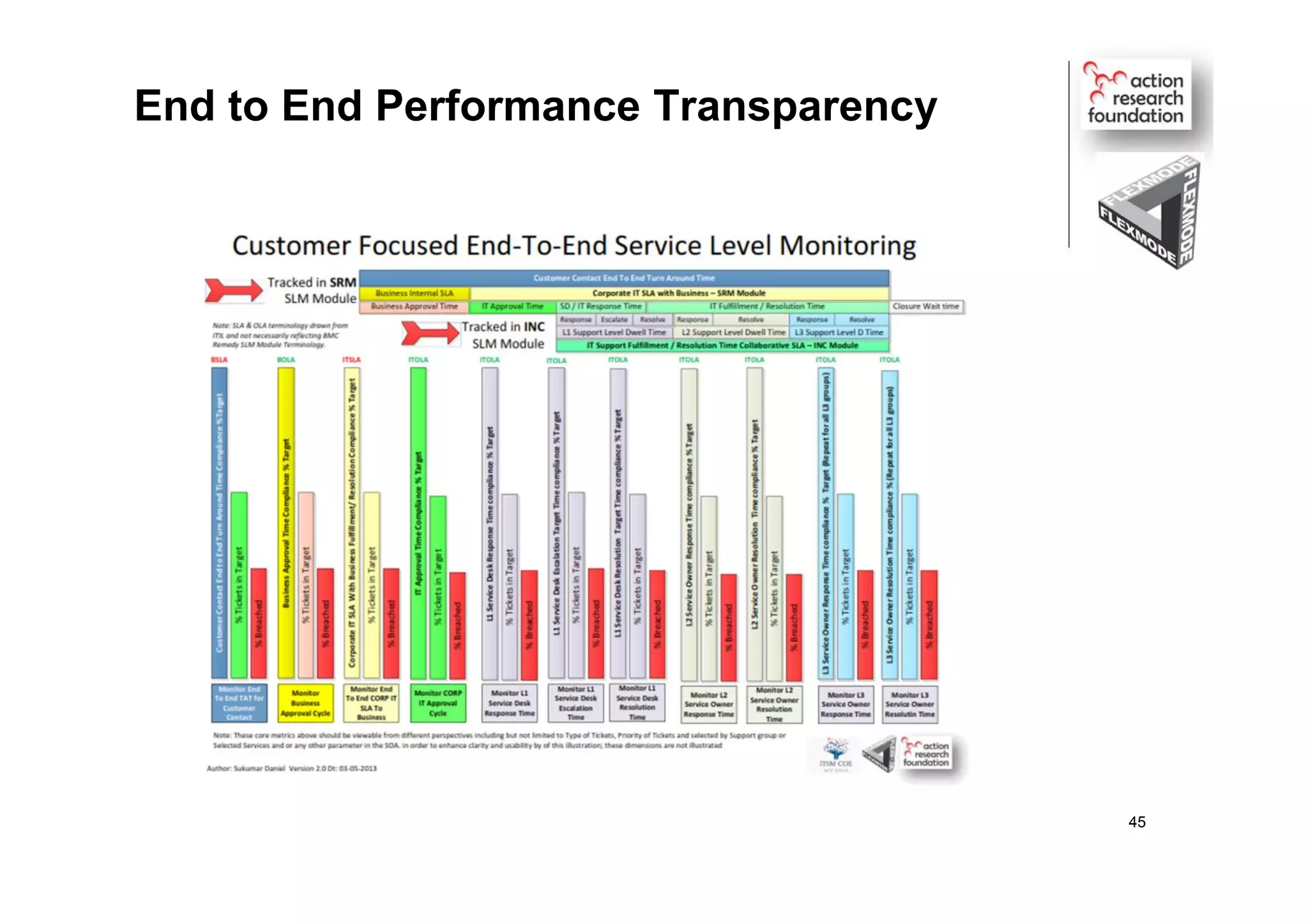 End to End Performance Transparency
45
 