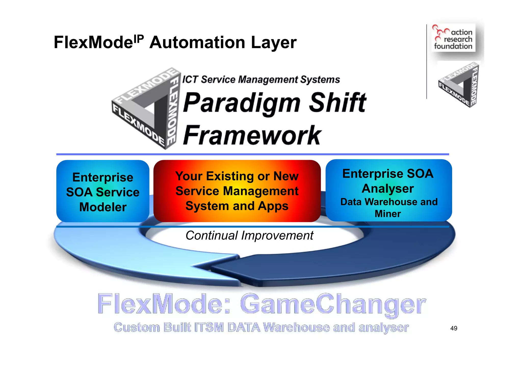 Continual Improvement
FlexModeIP Automation Layer
Your Existing or New
Service Management
System and Apps
Enterprise
SOA Service
Modeler
Enterprise SOA
Analyser
Data Warehouse and
Miner
49
 