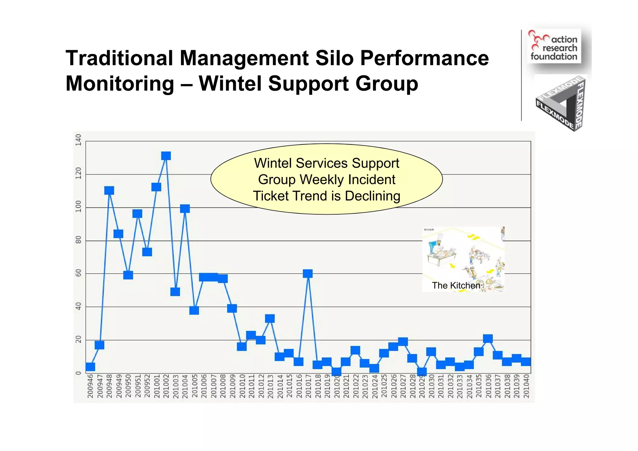 Traditional Management Silo Performance
Monitoring – Wintel Support Group
Wintel Services Support
Group Weekly Incident
Ticket Trend is Declining
The Kitchen
 