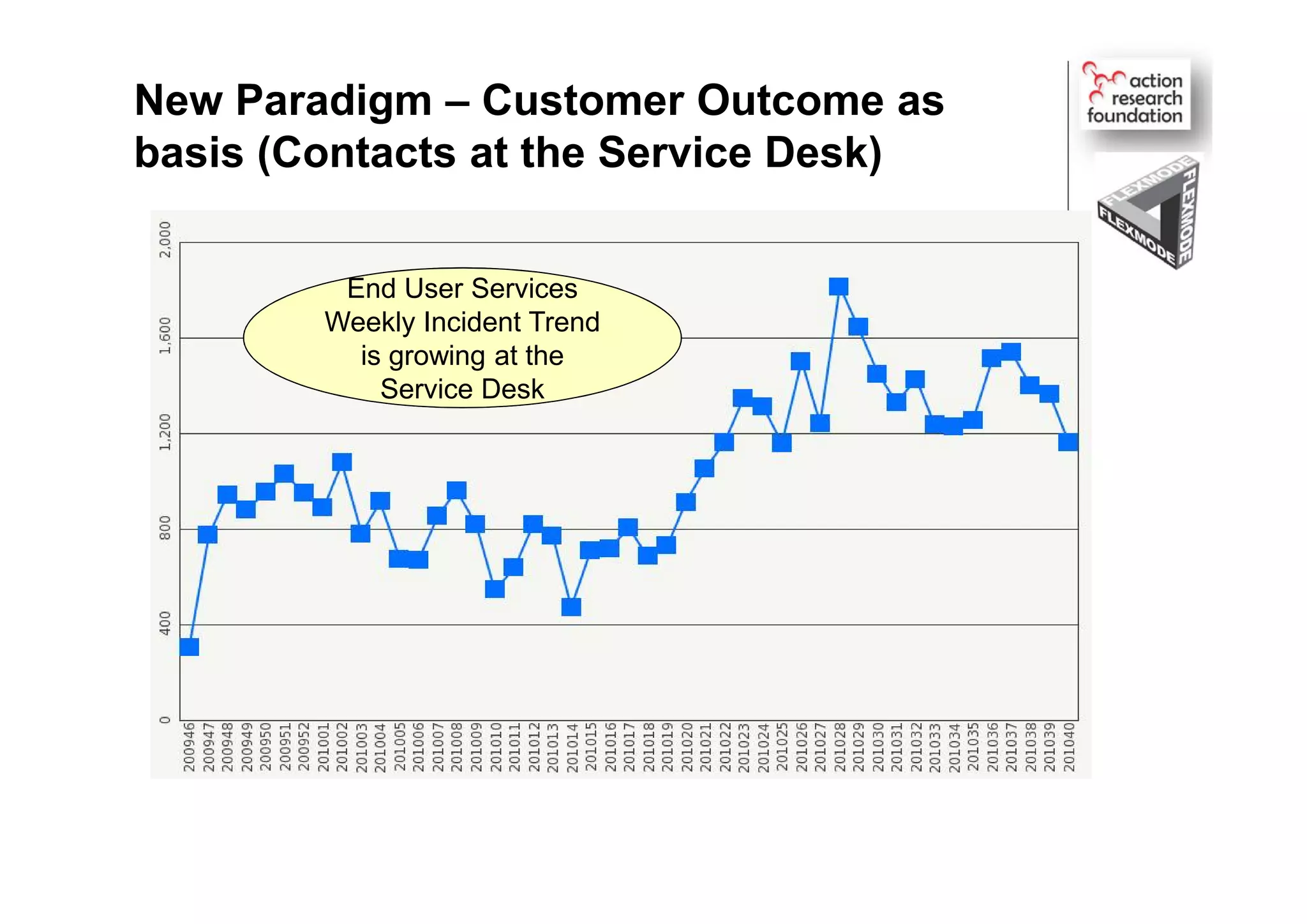 New Paradigm – Customer Outcome as
basis (Contacts at the Service Desk)
End User Services
Weekly Incident Trend
is growing at the
Service Desk
End User Services
Weekly Incident Trend
is growing at the
Service Desk
 