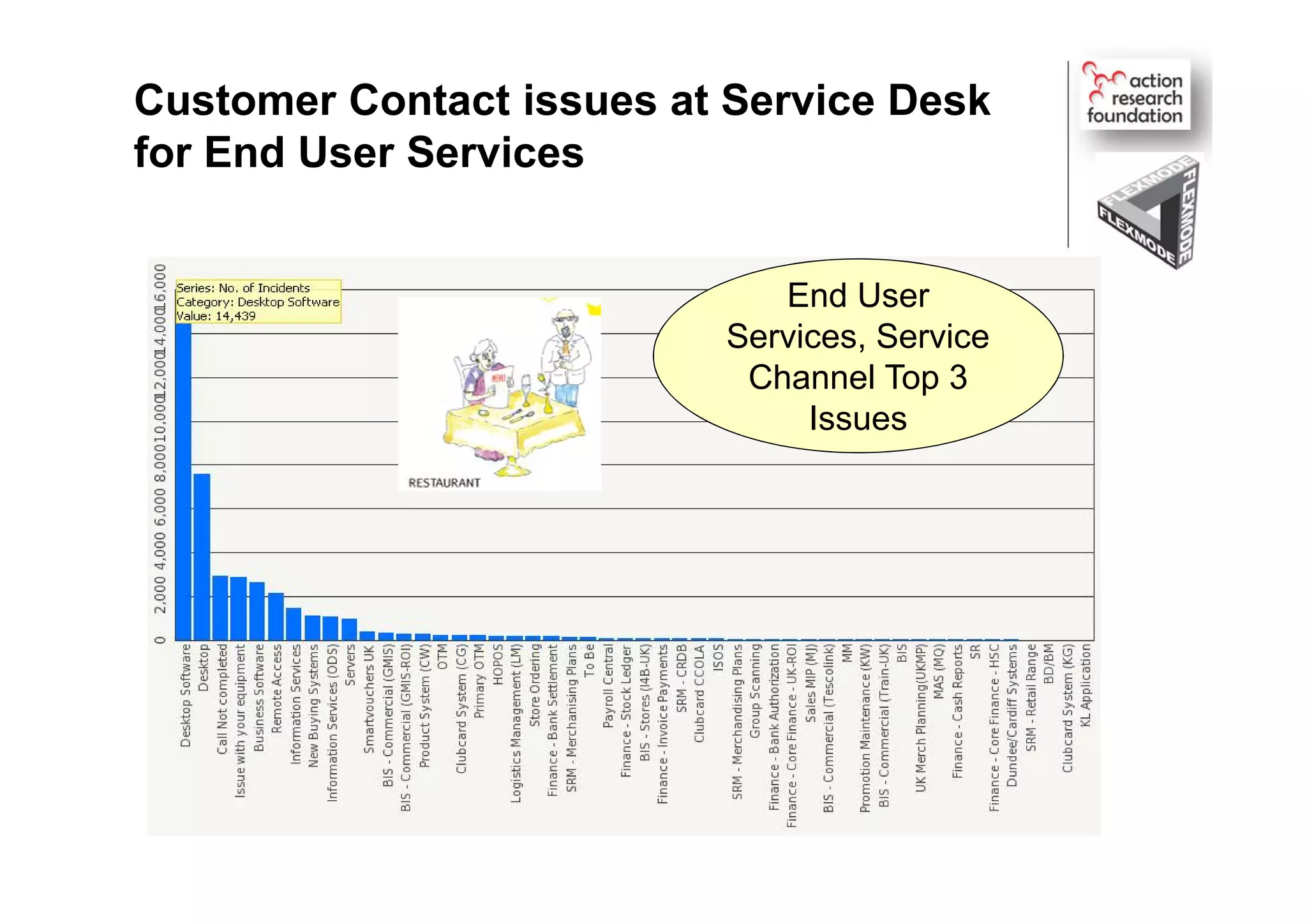 Customer Contact issues at Service Desk
for End User Services
End User
Services, Service
Channel Top 3
Issues
 